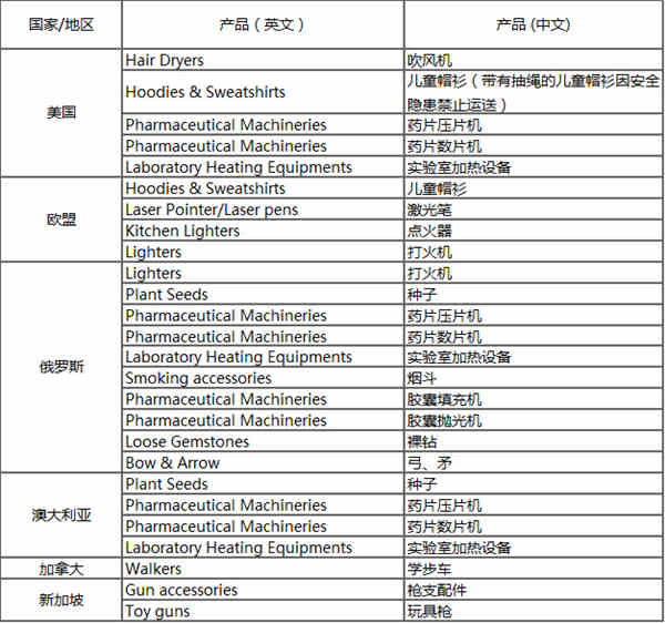 美歐禁銷產(chǎn)品 美歐禁銷產(chǎn)品