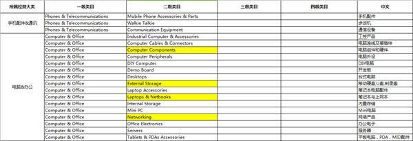 速賣通啟動3C及汽摩配件行業(yè)商標(biāo)